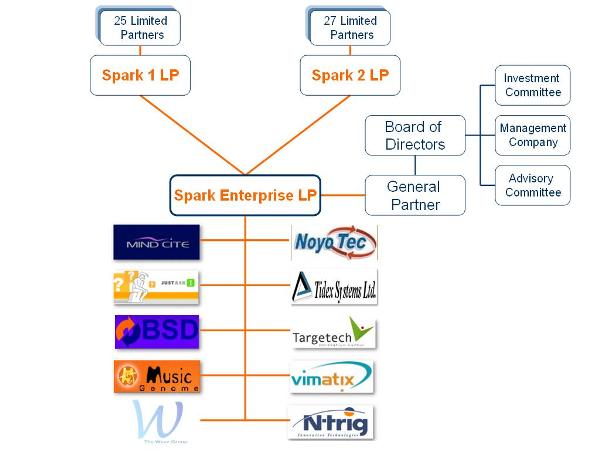 Fund's Structure Diagram